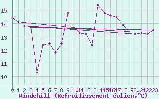Courbe du refroidissement olien pour Crosby