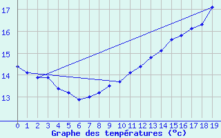 Courbe de tempratures pour Sours (28)