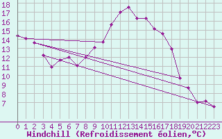 Courbe du refroidissement olien pour Le Touquet (62)