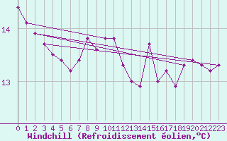 Courbe du refroidissement olien pour Beerse (Be)