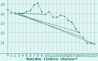 Courbe de l'humidex pour Nuerburg-Barweiler