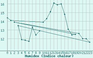 Courbe de l'humidex pour Ile Rousse (2B)