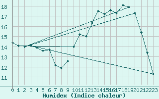 Courbe de l'humidex pour Montauban (82)