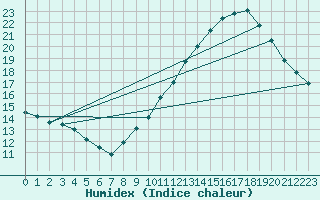 Courbe de l'humidex pour Courcouronnes (91)