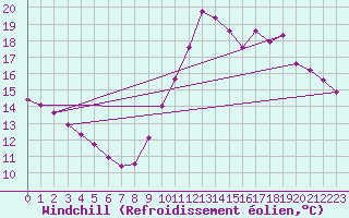 Courbe du refroidissement olien pour Guidel (56)