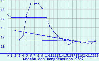 Courbe de tempratures pour Siedlce