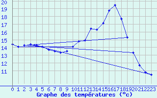 Courbe de tempratures pour Fains-Veel (55)