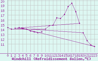 Courbe du refroidissement olien pour Fains-Veel (55)