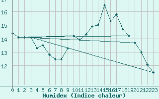 Courbe de l'humidex pour Munte (Be)