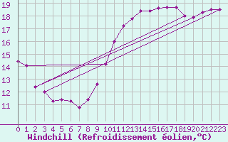 Courbe du refroidissement olien pour Puissalicon (34)