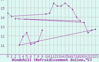 Courbe du refroidissement olien pour Orange (84)