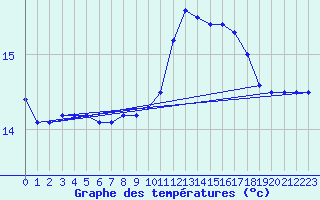 Courbe de tempratures pour Brignogan (29)