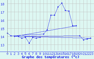 Courbe de tempratures pour Ouessant (29)