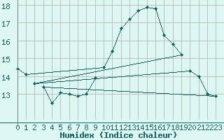 Courbe de l'humidex pour Mandelieu la Napoule (06)