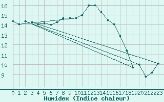 Courbe de l'humidex pour Puchberg