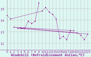 Courbe du refroidissement olien pour Waren