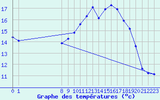 Courbe de tempratures pour Gurande (44)