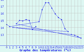 Courbe de tempratures pour Ambrieu (01)