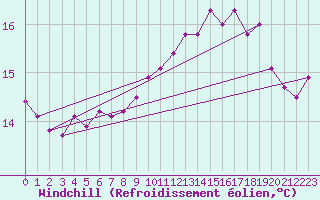 Courbe du refroidissement olien pour Boulogne (62)