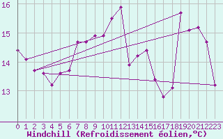 Courbe du refroidissement olien pour Isle Of Portland