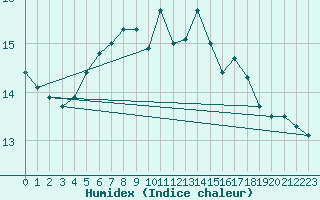 Courbe de l'humidex pour Orkdal Thamshamm