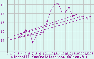 Courbe du refroidissement olien pour Rochefort Saint-Agnant (17)