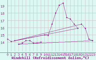 Courbe du refroidissement olien pour Brignogan (29)