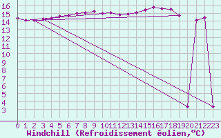 Courbe du refroidissement olien pour le bateau LF4B