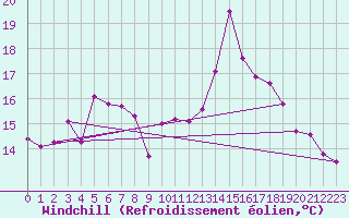 Courbe du refroidissement olien pour Flhli
