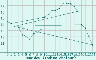 Courbe de l'humidex pour Offenbach Wetterpar