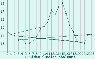 Courbe de l'humidex pour Envalira (And)