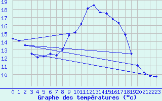 Courbe de tempratures pour Le Touquet (62)