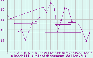 Courbe du refroidissement olien pour Muret (31)