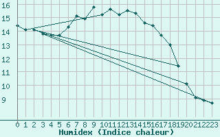 Courbe de l'humidex pour Spittal Drau