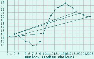 Courbe de l'humidex pour Gand (Be)