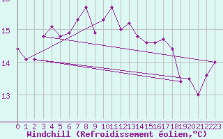 Courbe du refroidissement olien pour Mace Head