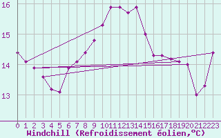 Courbe du refroidissement olien pour Pirou (50)