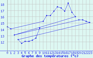 Courbe de tempratures pour Aix-en-Provence (13)