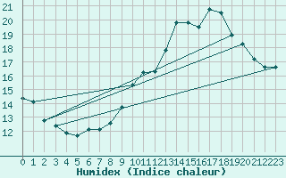 Courbe de l'humidex pour Bordeaux (33)