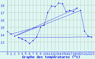 Courbe de tempratures pour Sermange-Erzange (57)