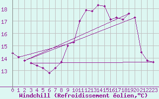 Courbe du refroidissement olien pour Sermange-Erzange (57)
