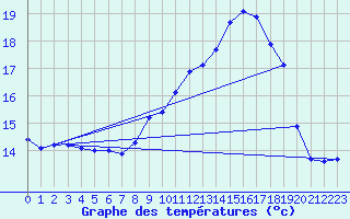 Courbe de tempratures pour Segr-en-Anjou Bleu (49)