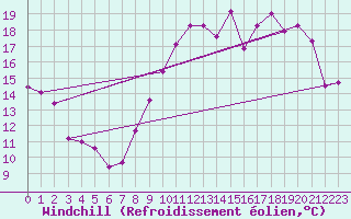 Courbe du refroidissement olien pour Saint-Brevin (44)