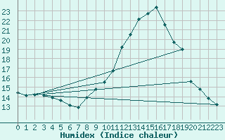 Courbe de l'humidex pour Haegen (67)