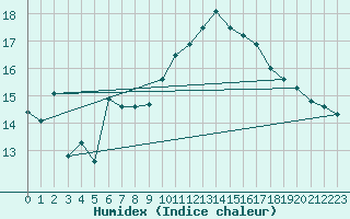 Courbe de l'humidex pour Perpignan (66)