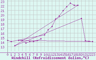 Courbe du refroidissement olien pour Dounoux (88)