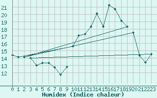 Courbe de l'humidex pour Cernay (86)