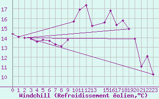 Courbe du refroidissement olien pour Fister Sigmundstad