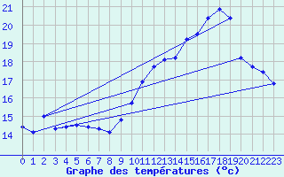 Courbe de tempratures pour Montlimar (26)
