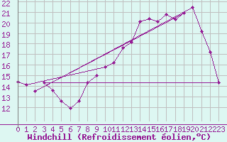 Courbe du refroidissement olien pour Herserange (54)